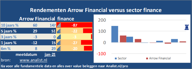 grafiek/><br></div>Sinds januari dit jaar  verloor het aandeel Arrow Financial 28 procent. </p><p class=